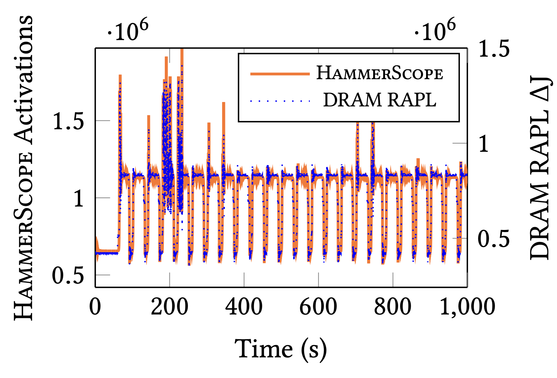 Figure for HammerScope: Observing DRAM Power Consumption Using Rowhammer