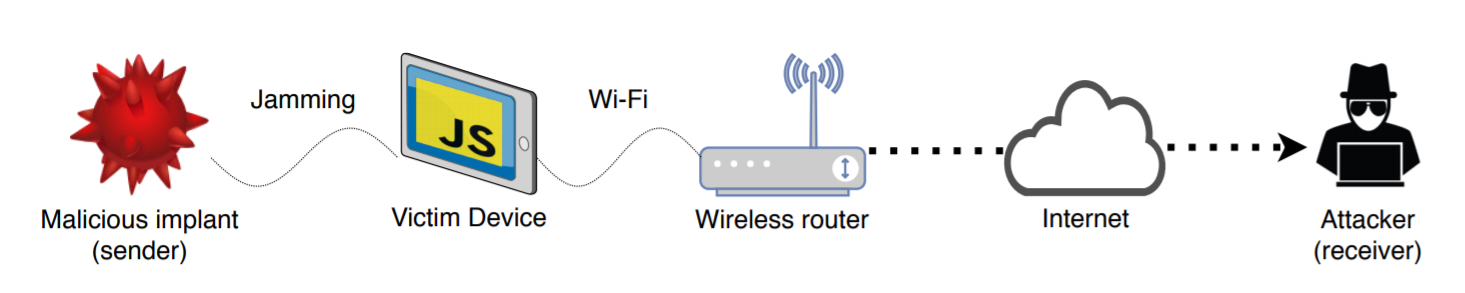 Figure for Sensorless, Permissionless Information Exfiltration with Wi-Fi Micro-Jamming