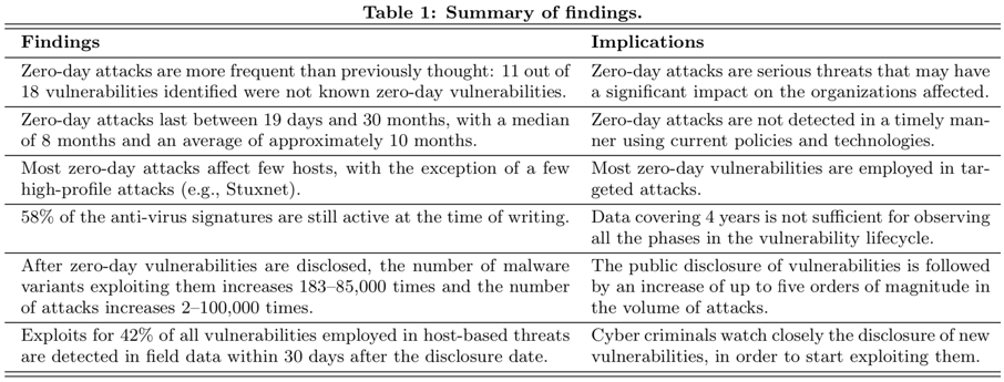 Symantec’s disclosure research findings