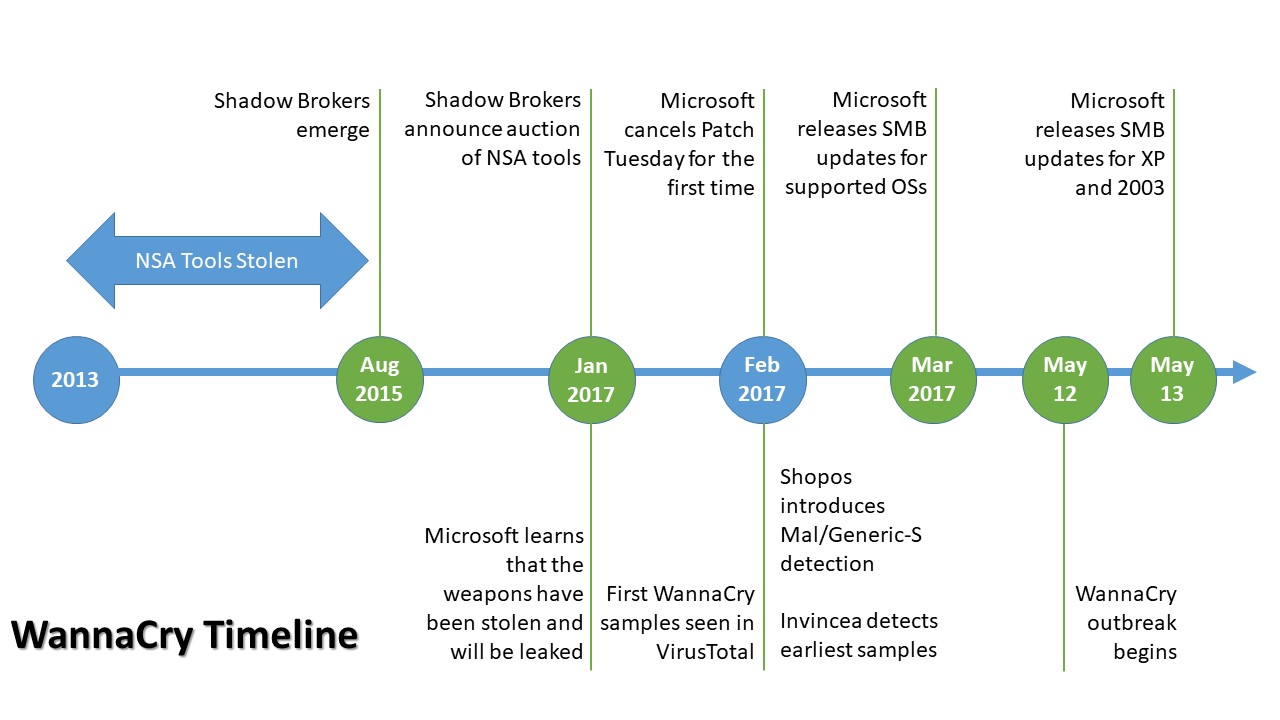 EthernalBlue-WannaCry Timeline