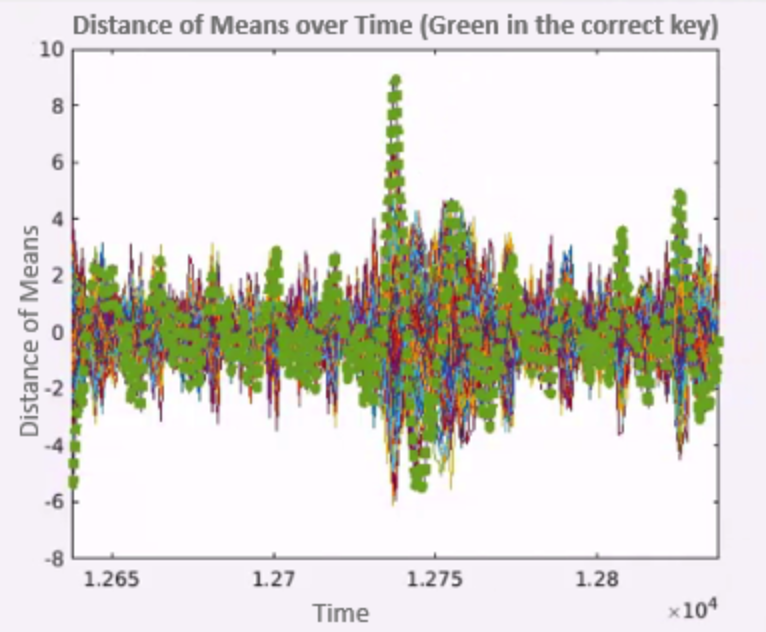 distance of means for all key guesses across time 