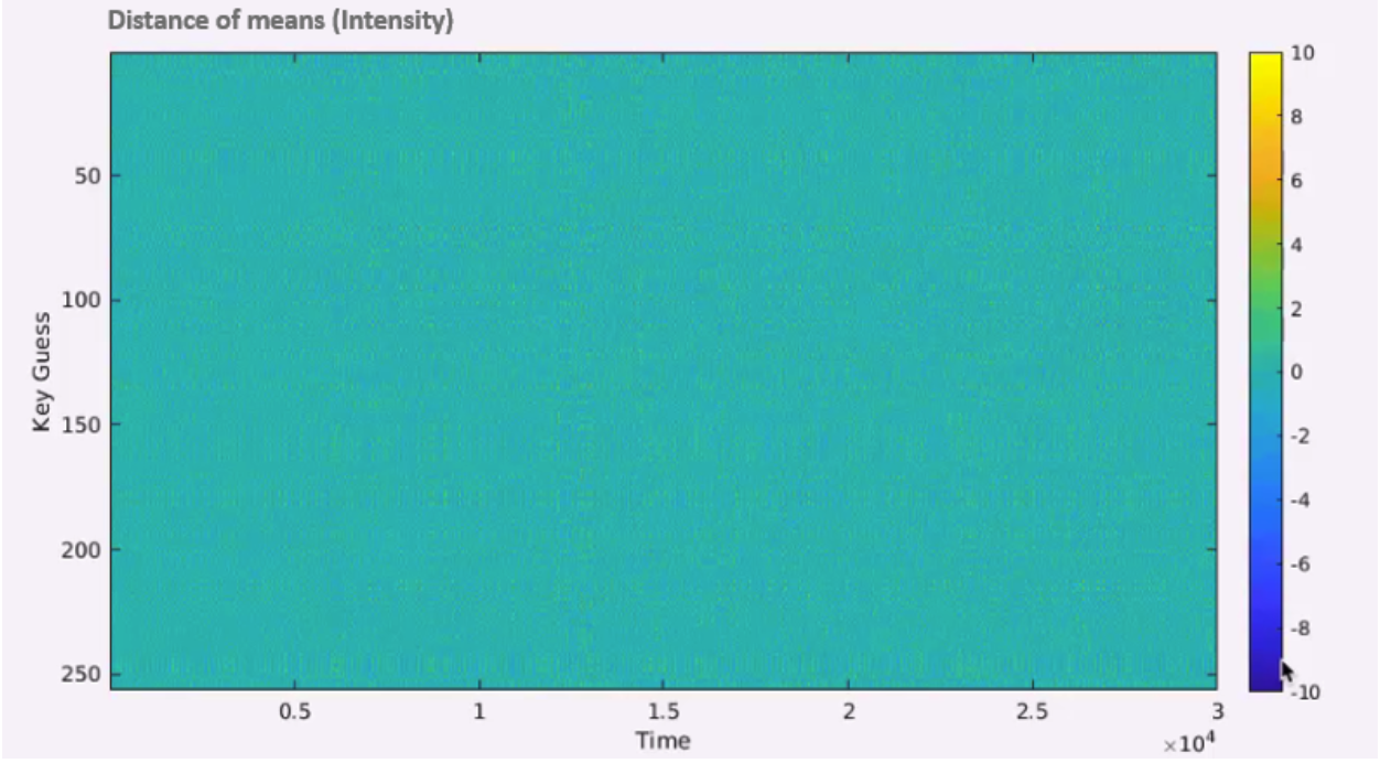 distance of means by time and key guess, color intensity represents the distance