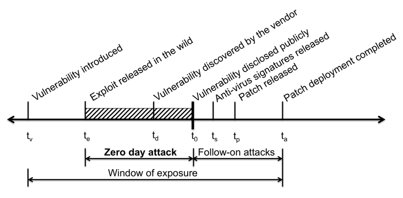 Timeline of a vulnerability