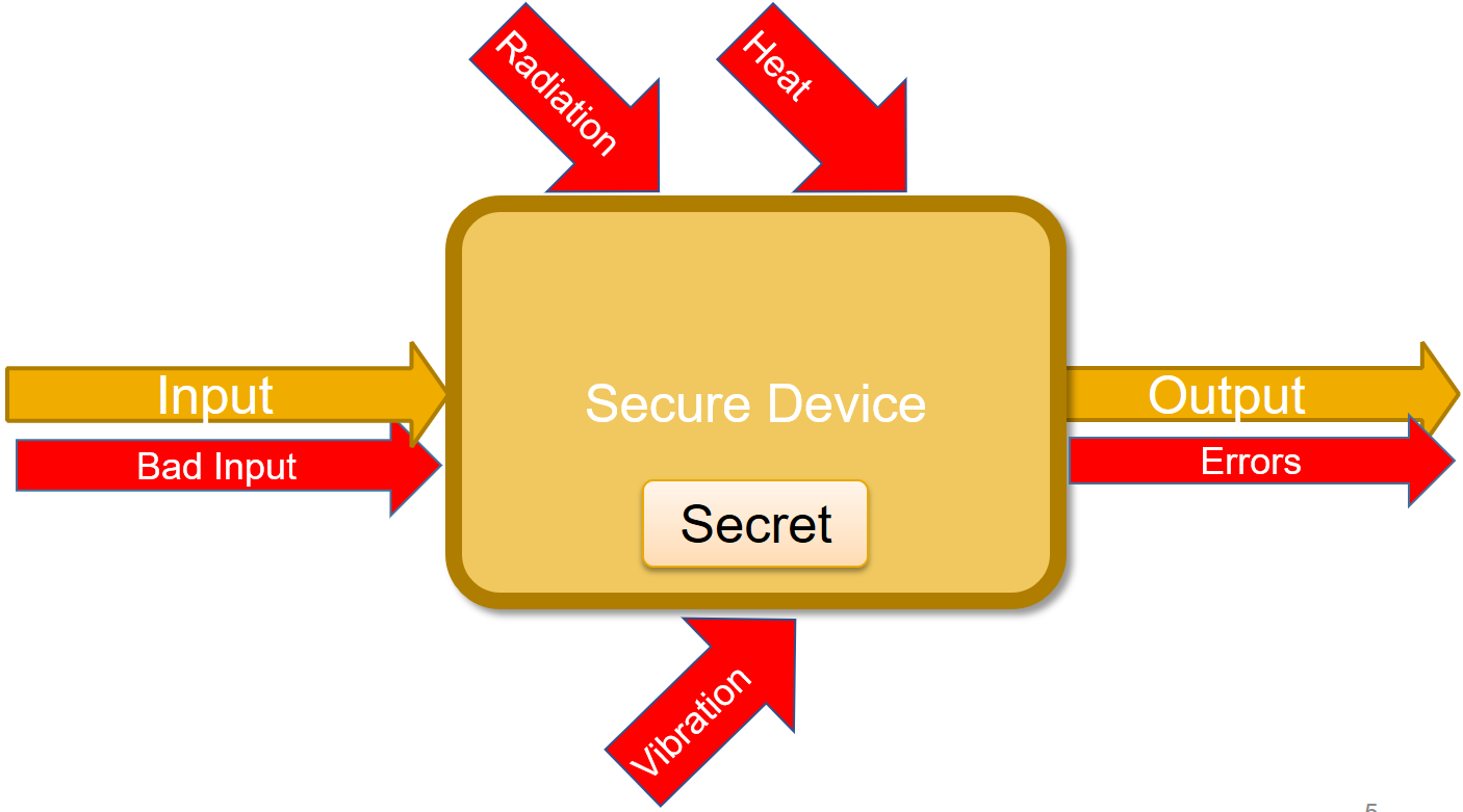 Fault Attacks. Manipulating the device through side channels