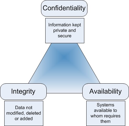 CIA Triangle. The classic model for information security. Defines three objectives of security: maintaining confidentiality, integrity, and availability. Each objective addresses a different aspect of providing protection for information.