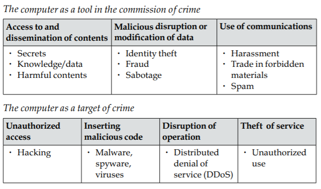 The computer in cybercrime 