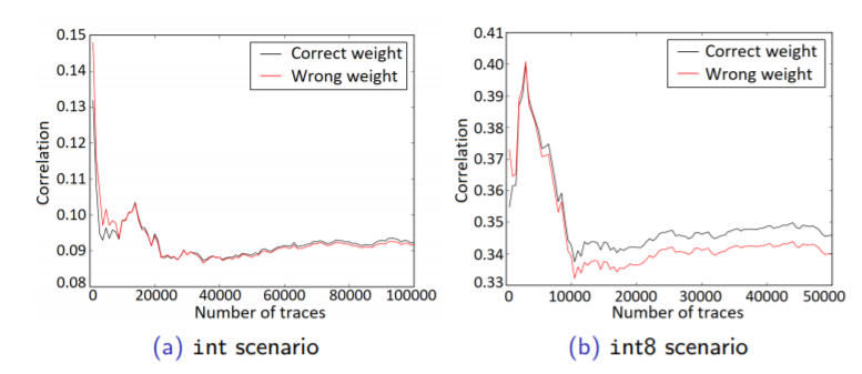 The correlation of correct and wrong weight hypotheses on different number of traces targeting the result of multiplication operation stored as different variable type: (a) int, (b) int8