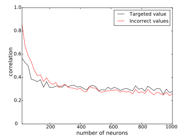  Results on ARM Cortex M3, Correlation comparison between correct and incorrect inputs for target value 2.453.