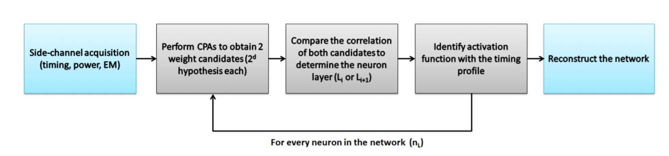 Methodology to reverse engineer the target neural network