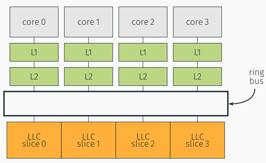 Basic Intel CPU - each core has its own L1 and L2 caches, while all connected to a larger sliced L3 cache which can be accessed from all cores. 