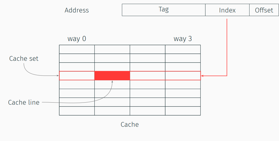 Set-Associative Cache - The set index of a line derives from the set index bits of the address. The cache way is determine according to the cache replacement policy.