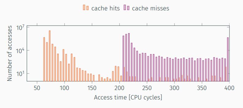 Timing differences histogram of cache hits and cache misses.