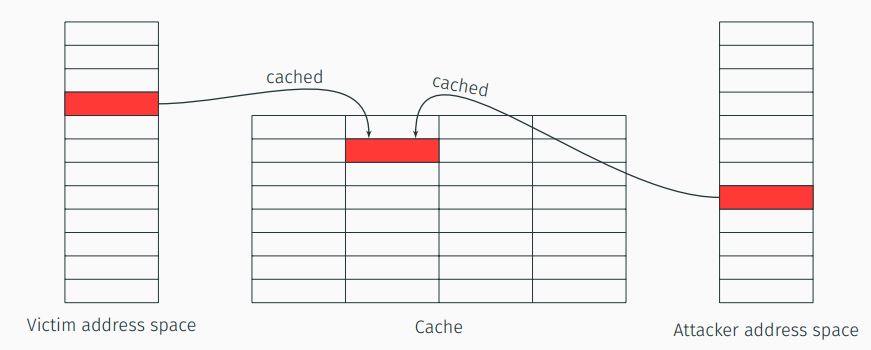 Attacker maps shared library (shared memory, in cache), the shared cache line is marked in red