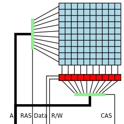 High Level Illustration of DRAM Organization (Source: Wikipedia: Row hammer)