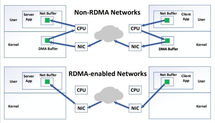 RDMA vs non-RDMA (standard TCP connection)
