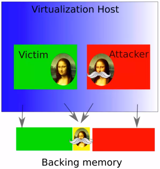 The attacker maps the same page as the victim, then utilizes Rowhammer to change the victim’s memory without causing page duplication