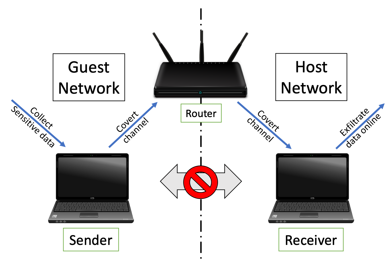 Figure for Characterization and Detection of Cross-Router Covert Channels