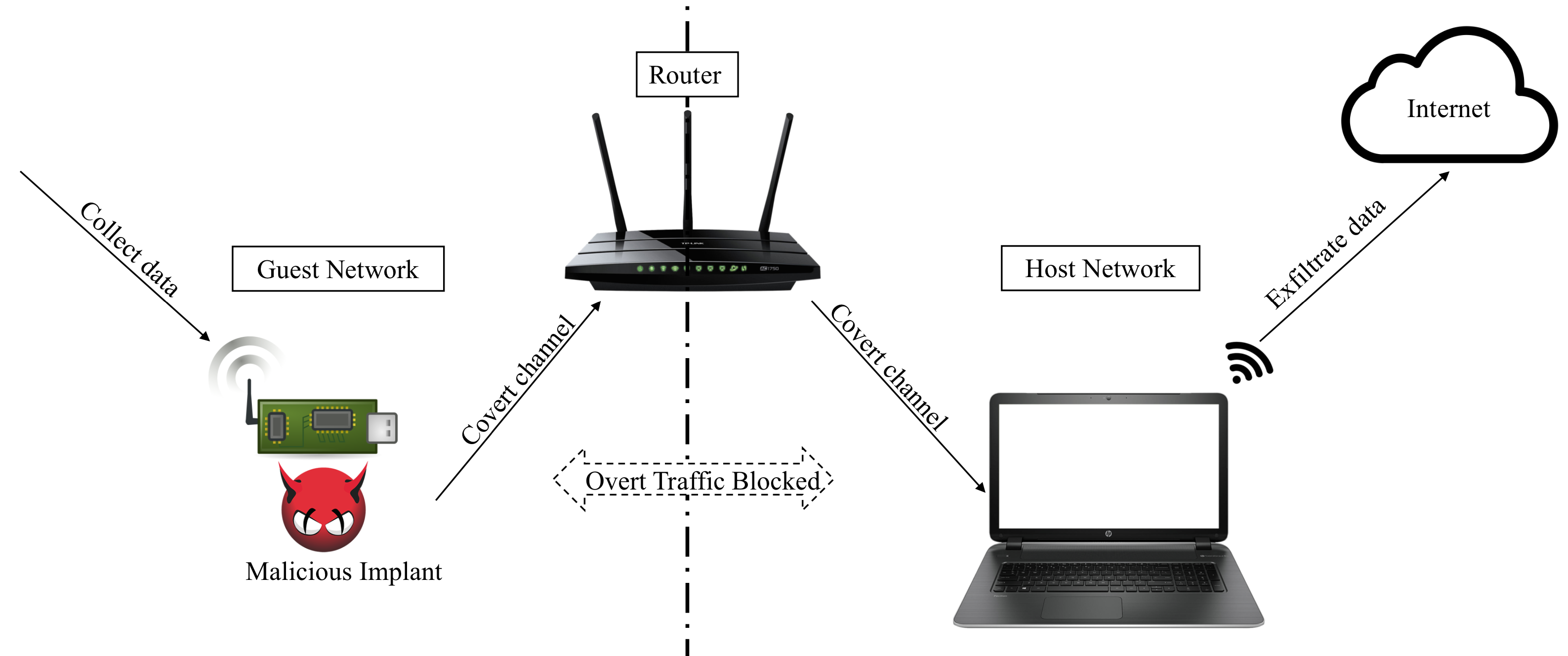 Figure for Cross-Router Covert Channels