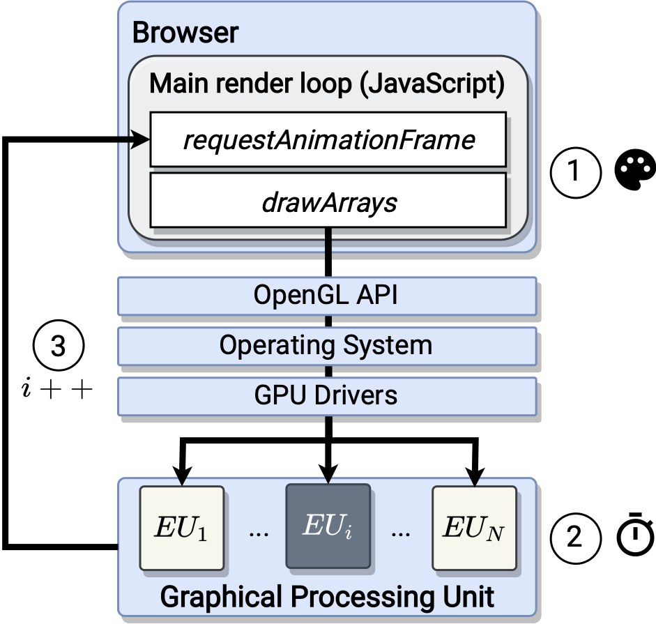 Figure for DRAWN APART : A Device Identification Technique based on Remote GPU Fingerprinting