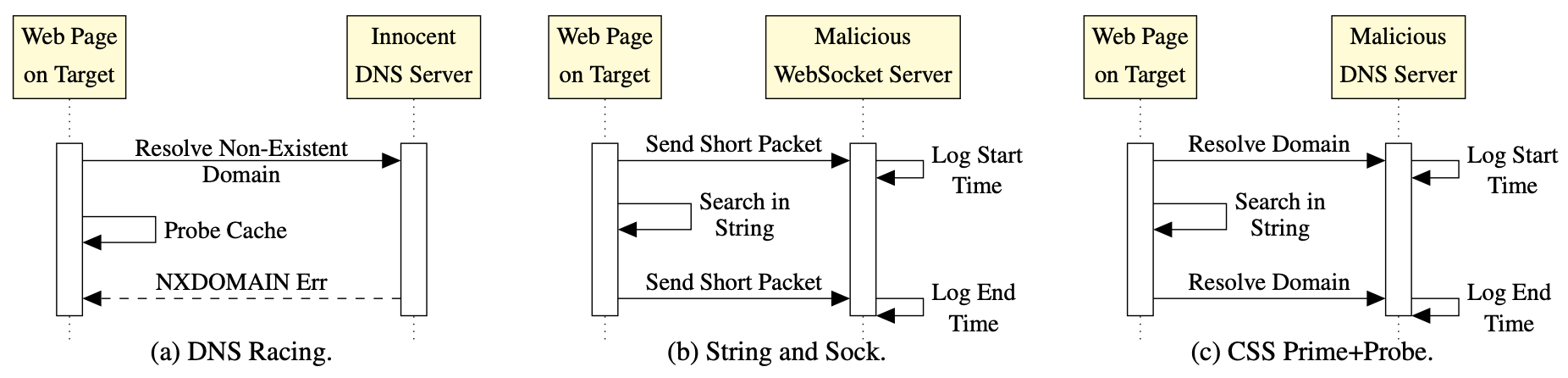 Figure for Prime+Probe 1, JavaScript 0: Overcoming Browser-based Side-Channel Defenses