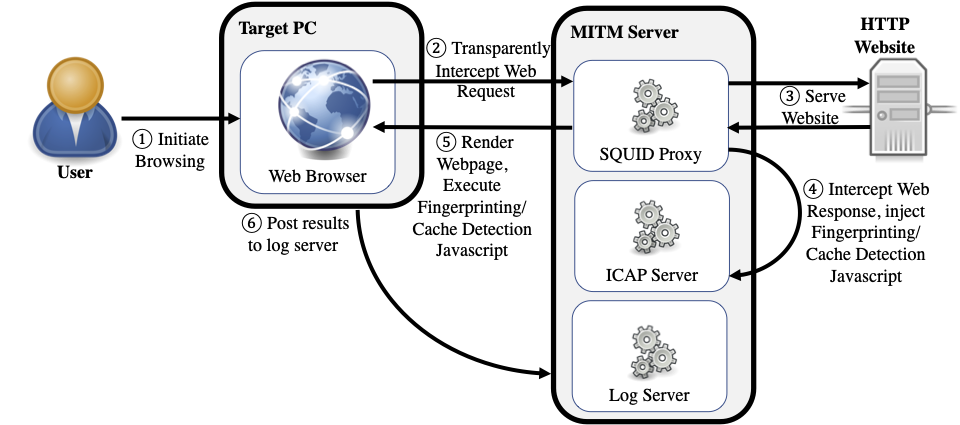 Figure for Website Fingerprinting Through the Cache Occupancy Channel and its Real World Practicality